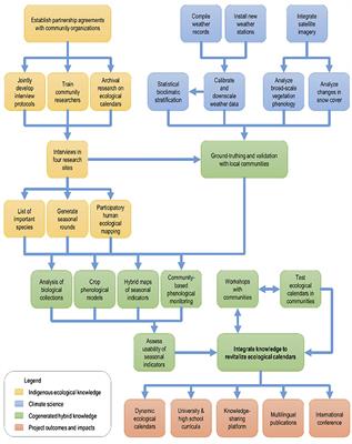 Using Research to Support Transformative Impacts on Complex, “Wicked Problems” With Pastoral Peoples in Rangelands